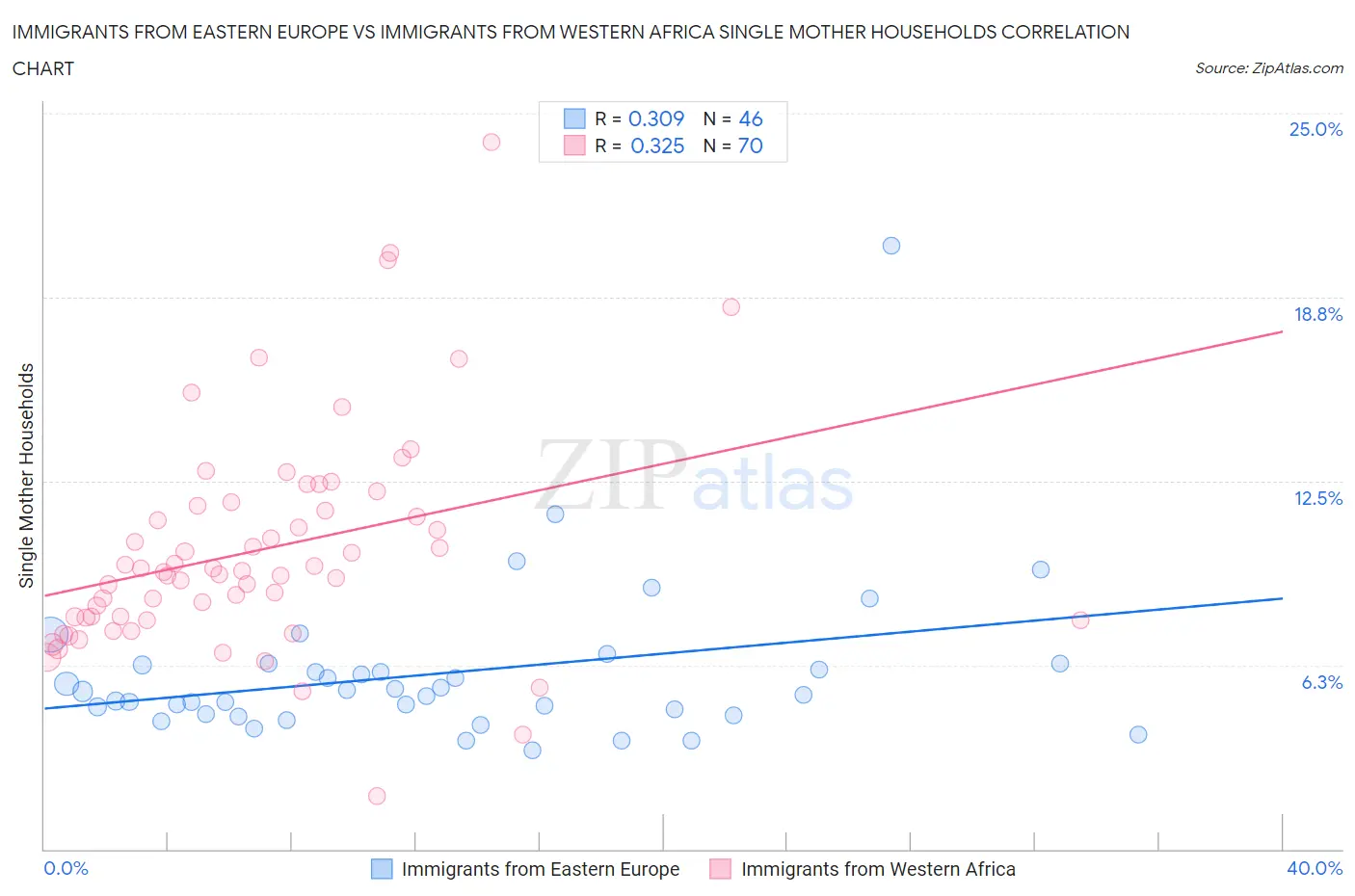 Immigrants from Eastern Europe vs Immigrants from Western Africa Single Mother Households