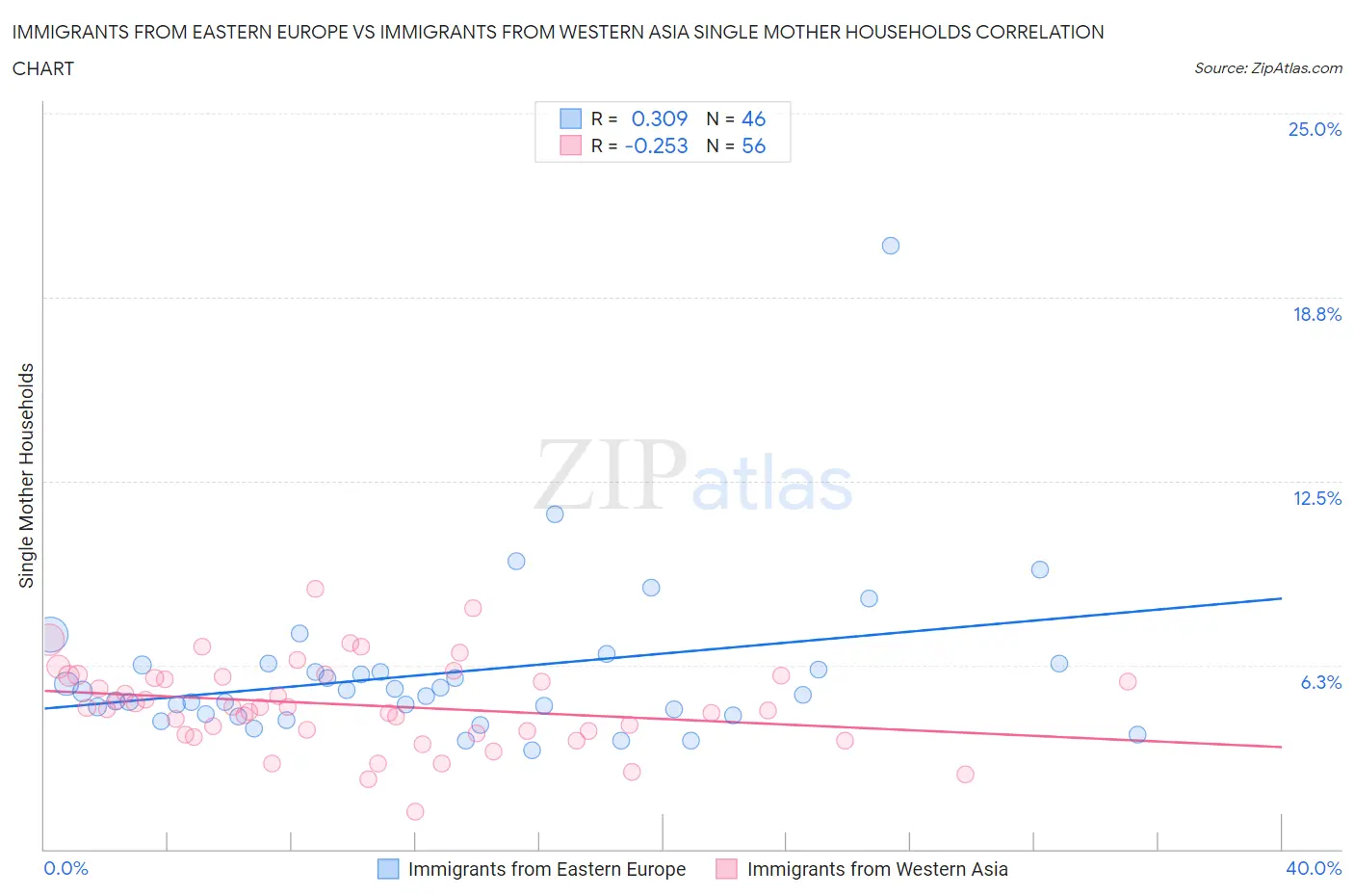 Immigrants from Eastern Europe vs Immigrants from Western Asia Single Mother Households