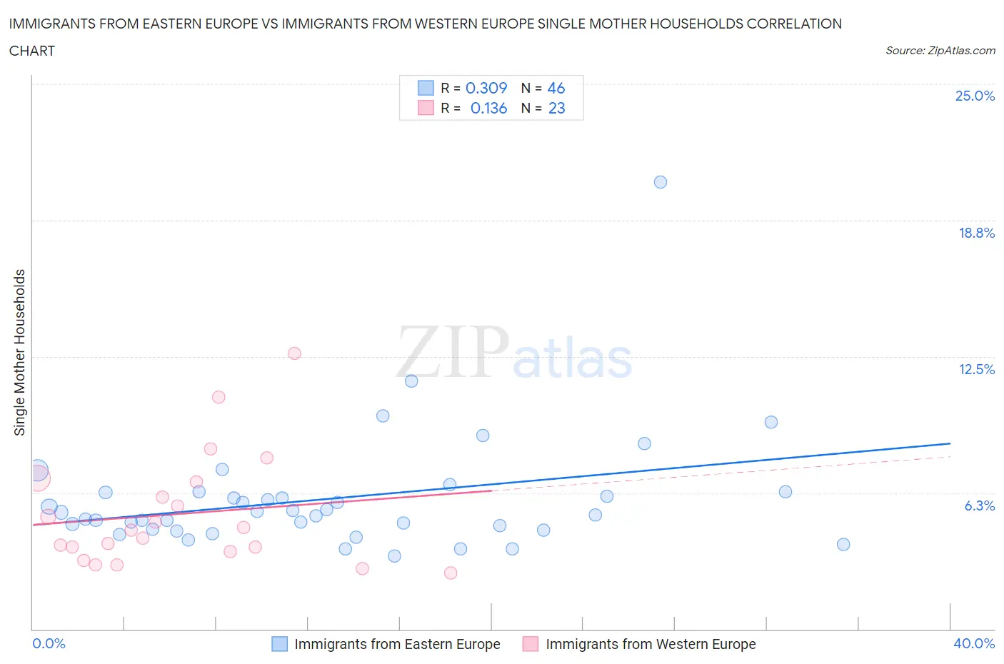Immigrants from Eastern Europe vs Immigrants from Western Europe Single Mother Households