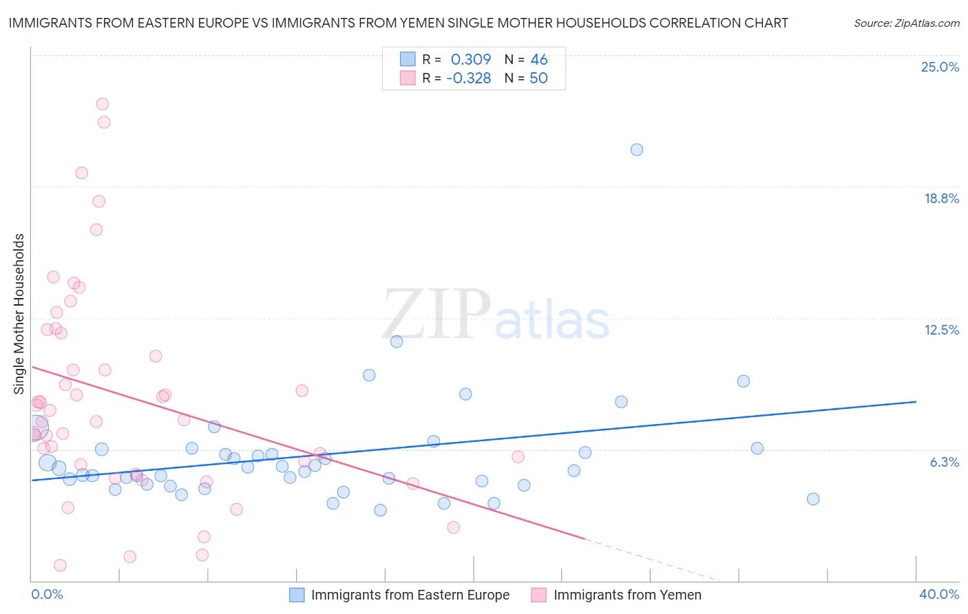 Immigrants from Eastern Europe vs Immigrants from Yemen Single Mother Households
