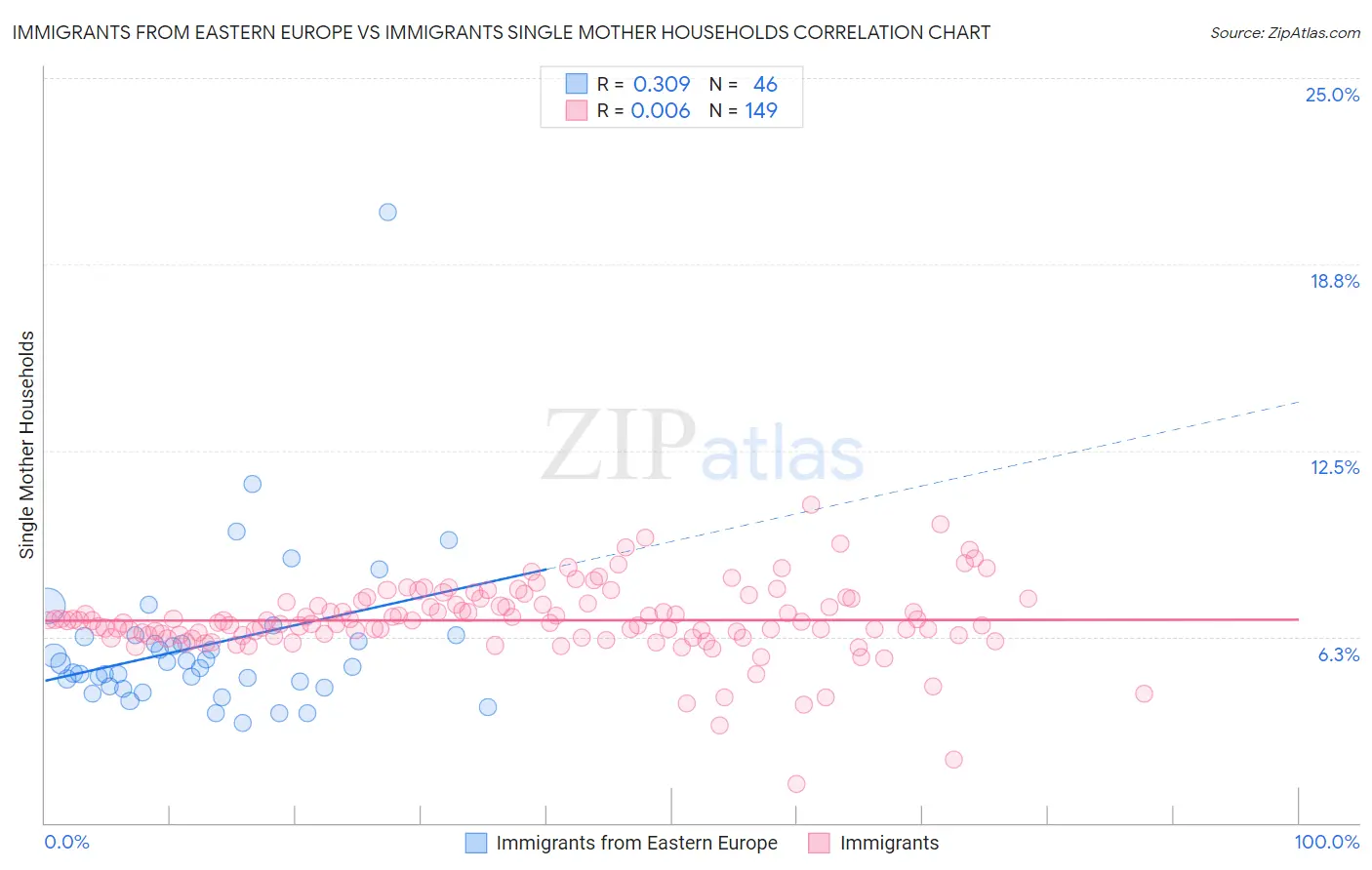 Immigrants from Eastern Europe vs Immigrants Single Mother Households