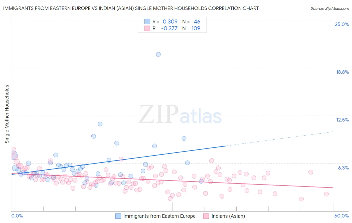 Immigrants from Eastern Europe vs Indian (Asian) Single Mother Households