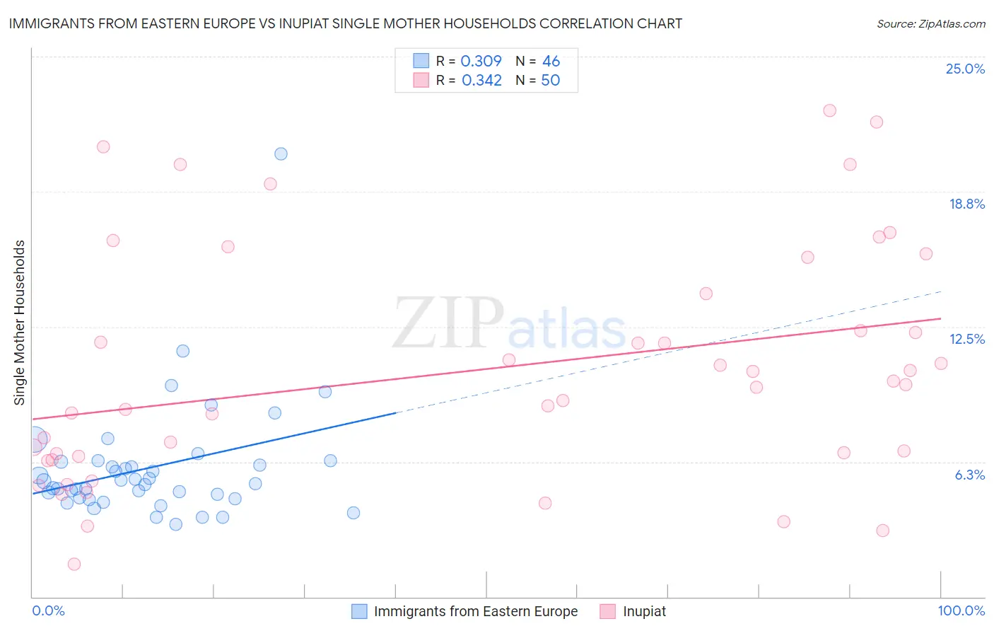 Immigrants from Eastern Europe vs Inupiat Single Mother Households