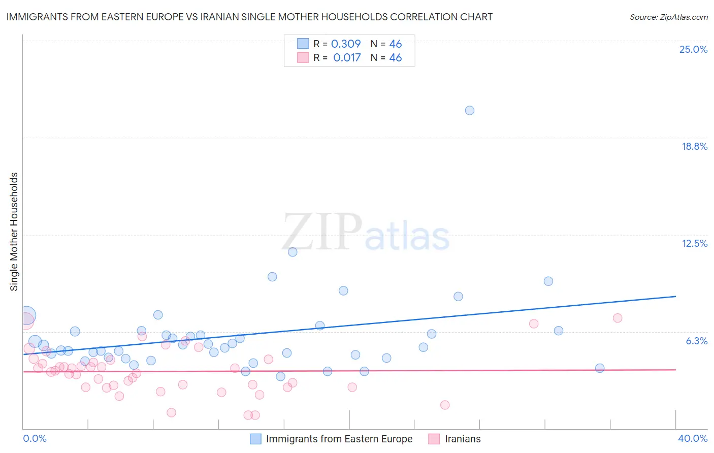 Immigrants from Eastern Europe vs Iranian Single Mother Households
