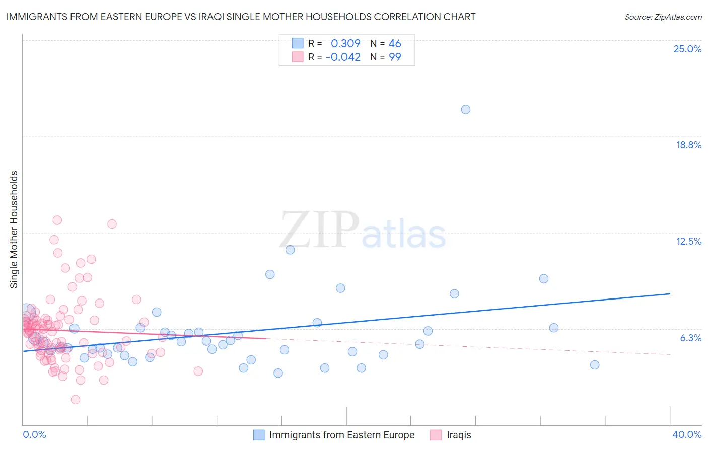 Immigrants from Eastern Europe vs Iraqi Single Mother Households