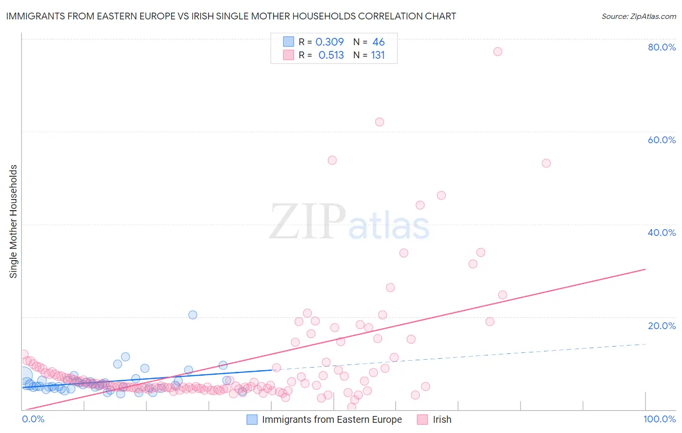 Immigrants from Eastern Europe vs Irish Single Mother Households