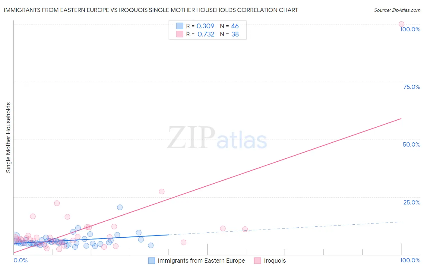Immigrants from Eastern Europe vs Iroquois Single Mother Households