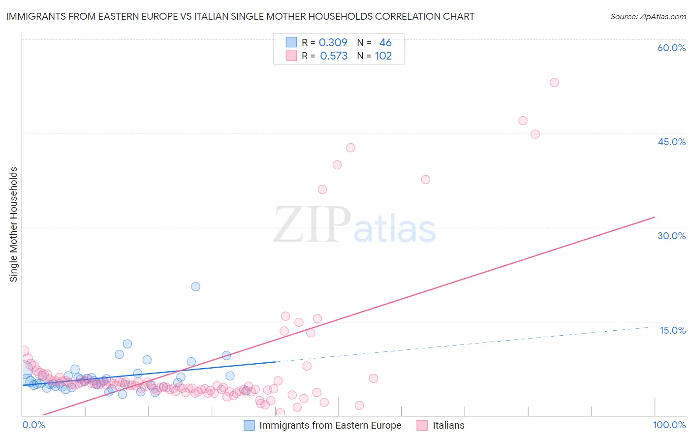 Immigrants from Eastern Europe vs Italian Single Mother Households