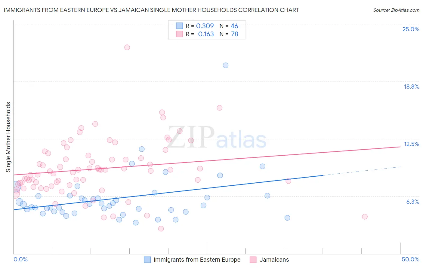 Immigrants from Eastern Europe vs Jamaican Single Mother Households