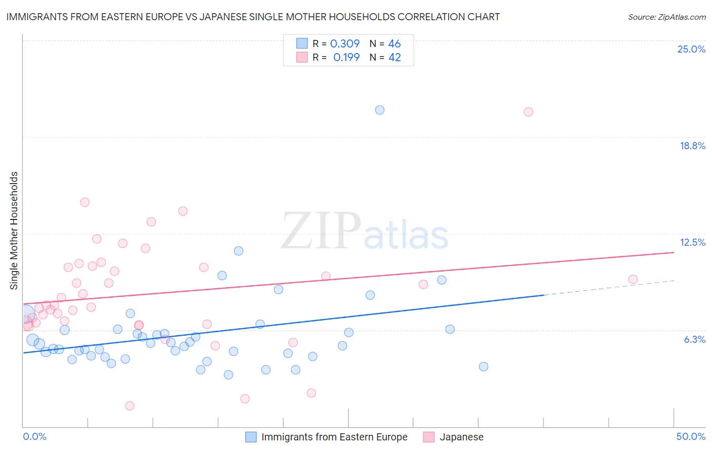 Immigrants from Eastern Europe vs Japanese Single Mother Households