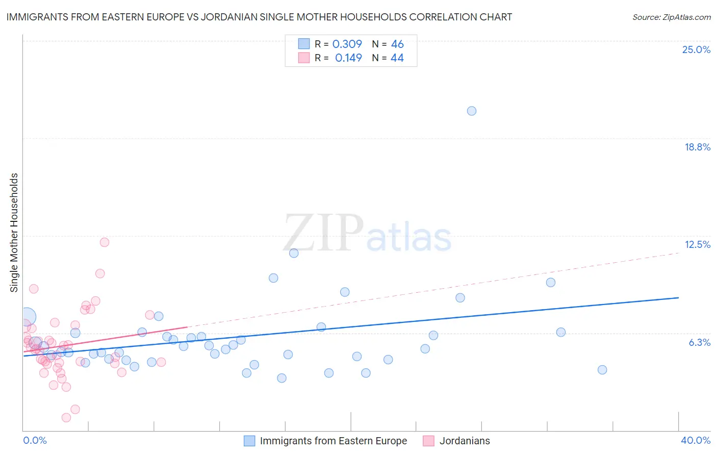 Immigrants from Eastern Europe vs Jordanian Single Mother Households