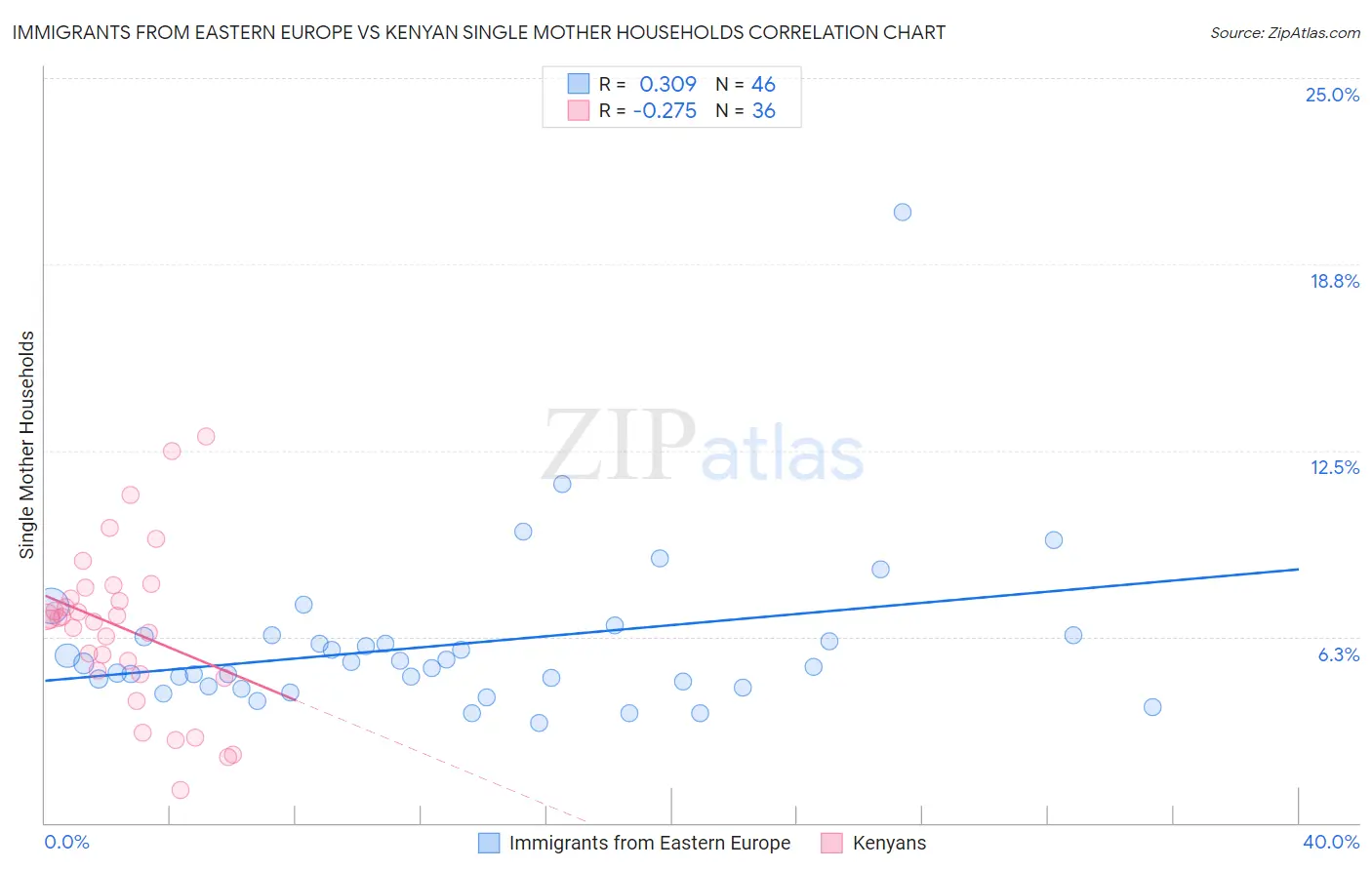 Immigrants from Eastern Europe vs Kenyan Single Mother Households