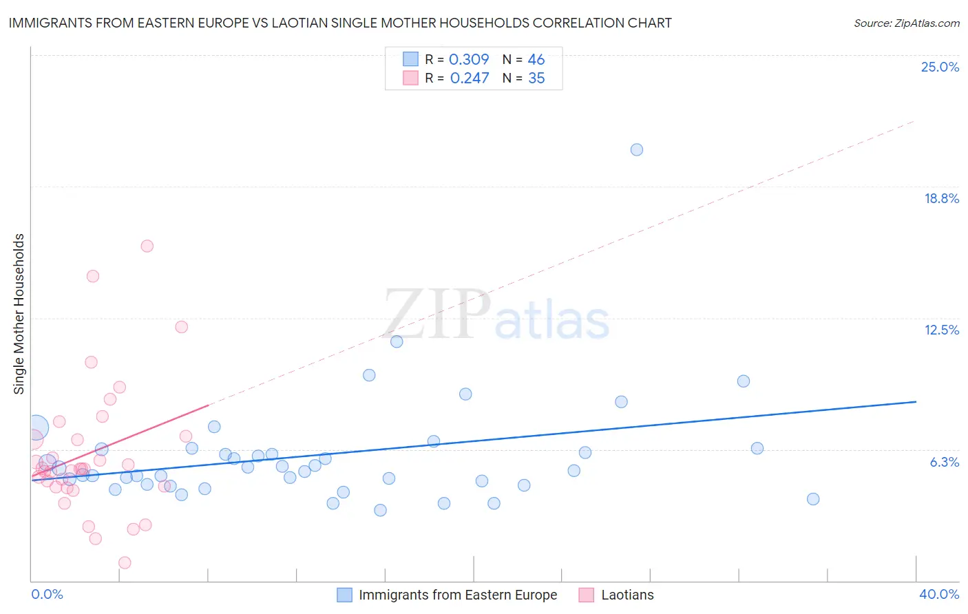Immigrants from Eastern Europe vs Laotian Single Mother Households