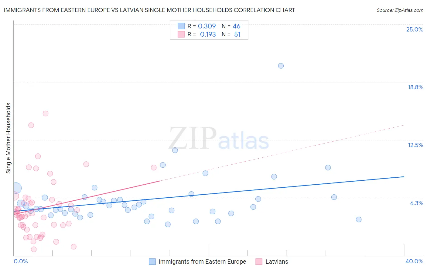 Immigrants from Eastern Europe vs Latvian Single Mother Households