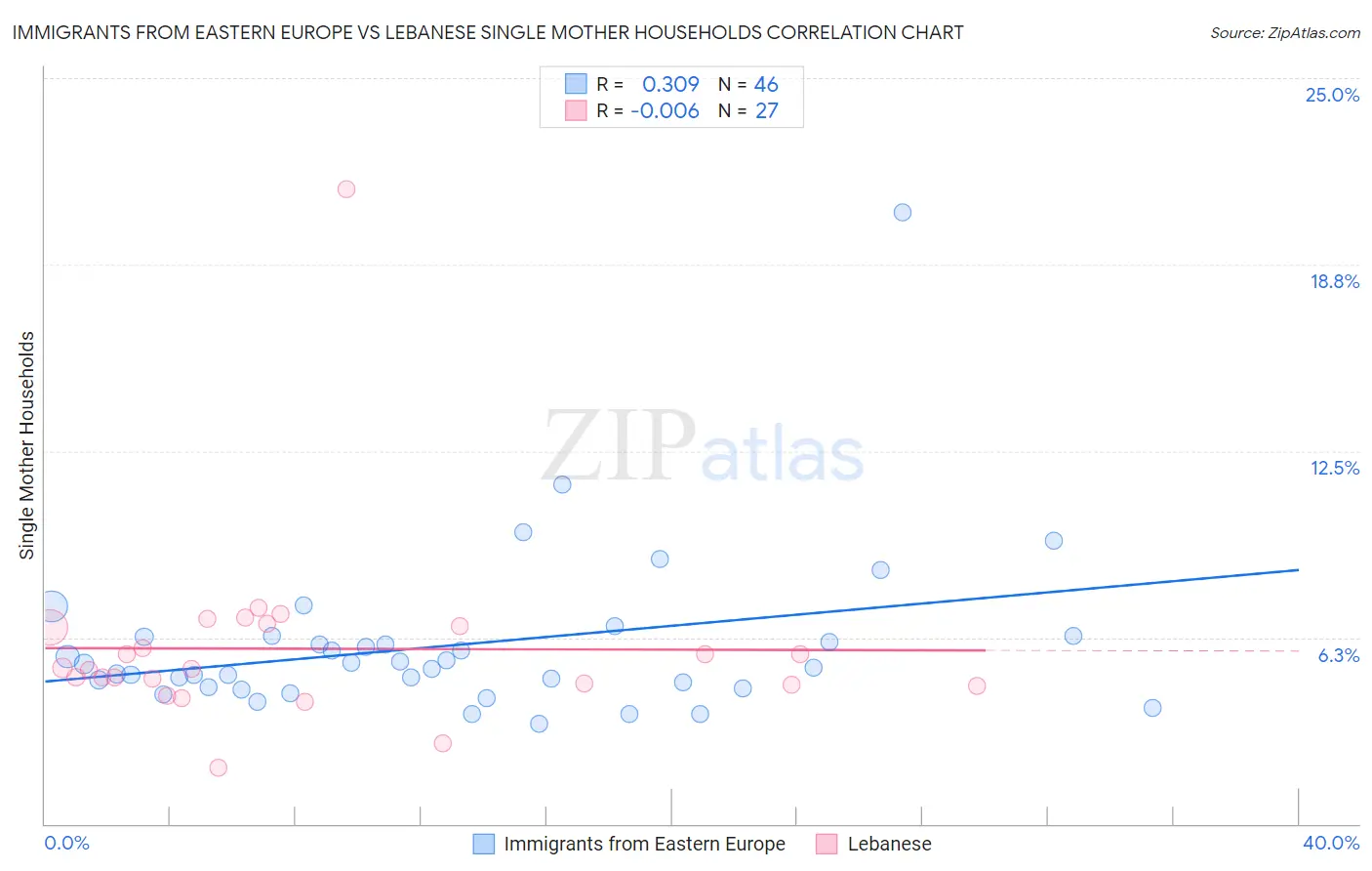 Immigrants from Eastern Europe vs Lebanese Single Mother Households