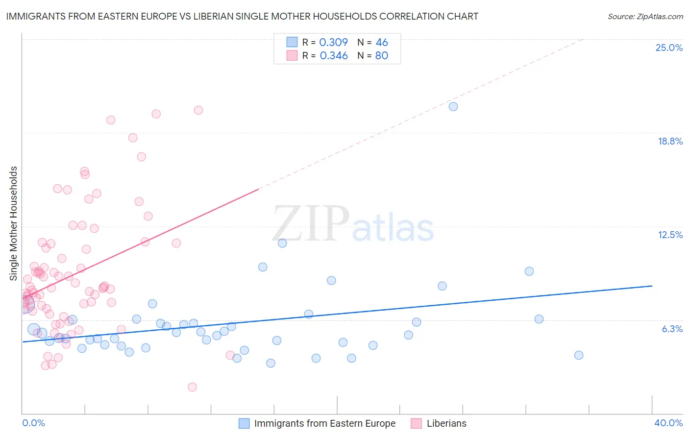 Immigrants from Eastern Europe vs Liberian Single Mother Households