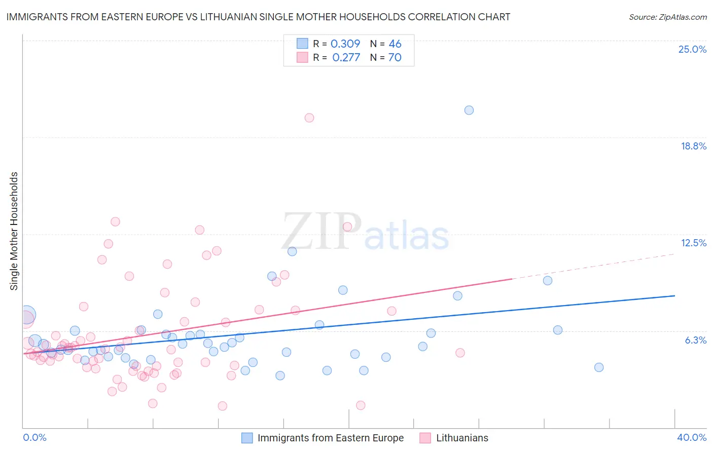 Immigrants from Eastern Europe vs Lithuanian Single Mother Households