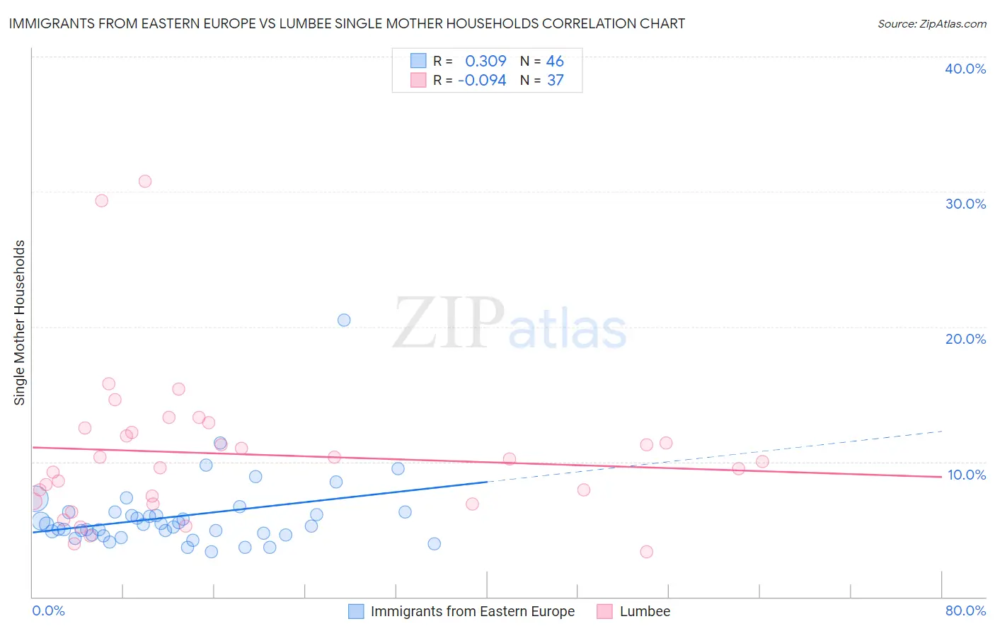 Immigrants from Eastern Europe vs Lumbee Single Mother Households
