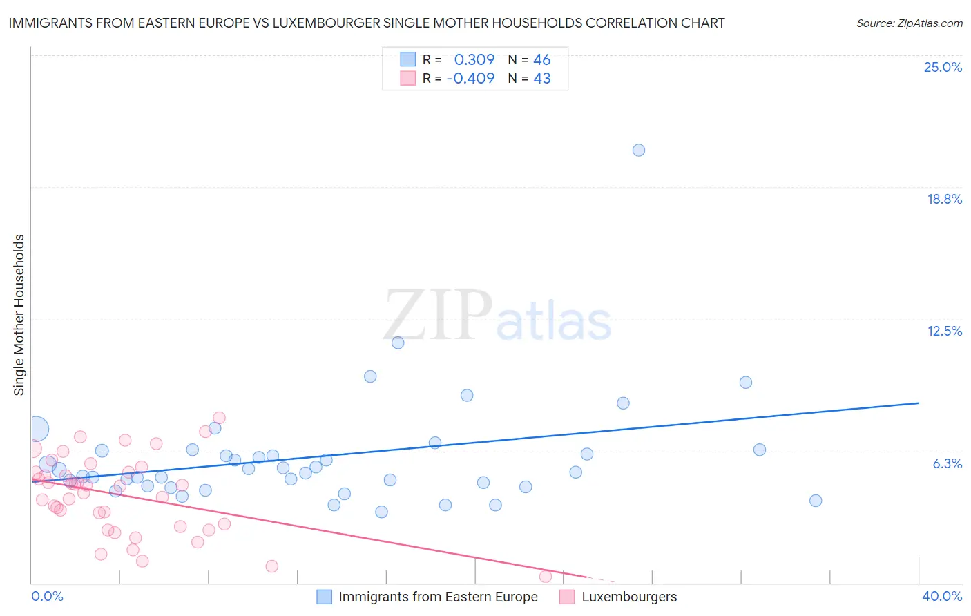 Immigrants from Eastern Europe vs Luxembourger Single Mother Households