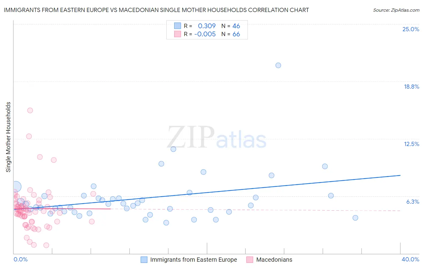 Immigrants from Eastern Europe vs Macedonian Single Mother Households