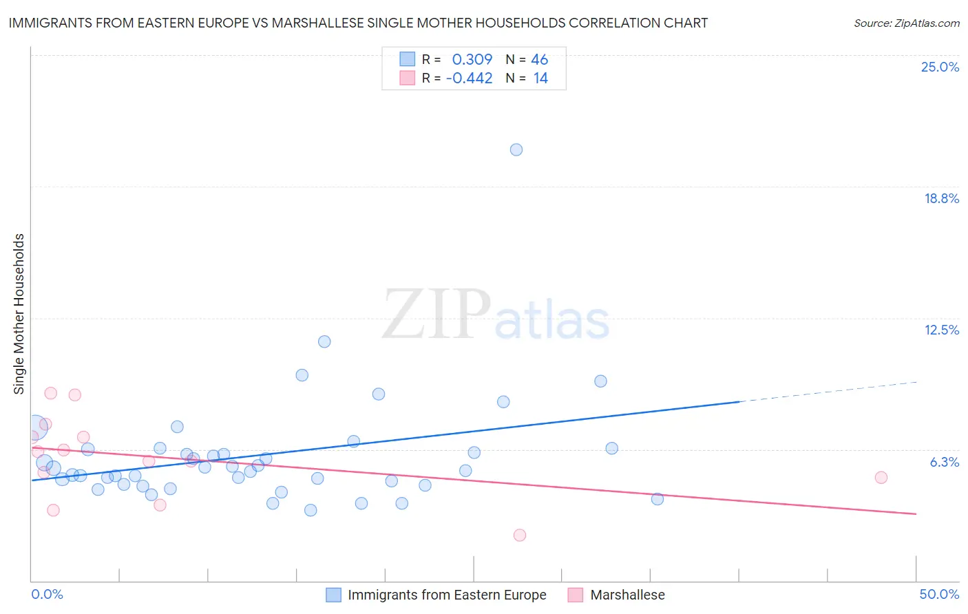 Immigrants from Eastern Europe vs Marshallese Single Mother Households