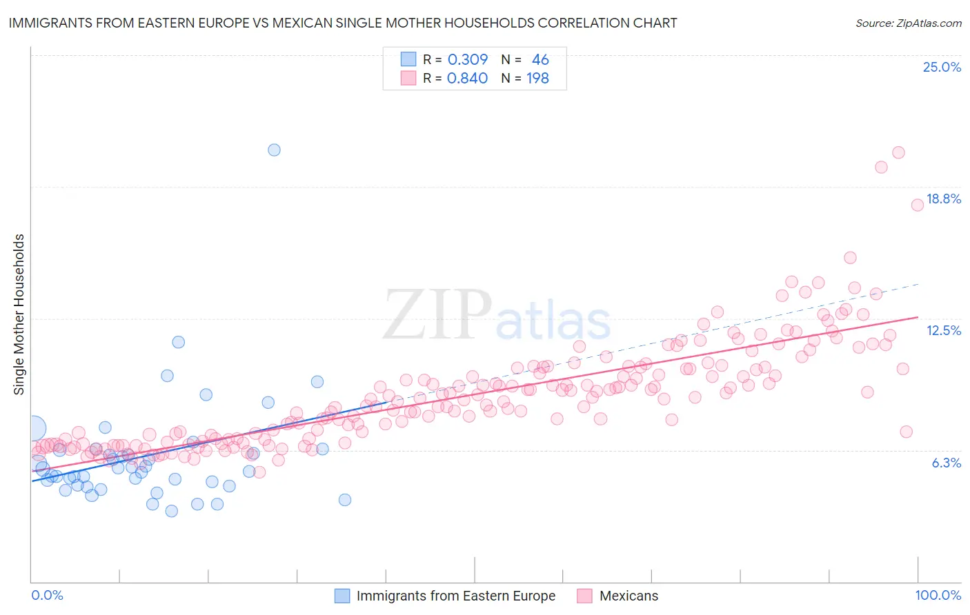 Immigrants from Eastern Europe vs Mexican Single Mother Households
