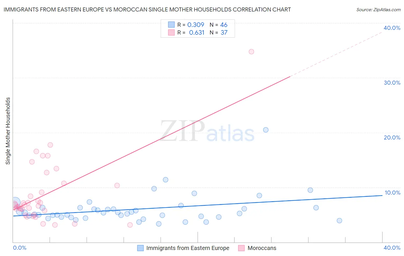 Immigrants from Eastern Europe vs Moroccan Single Mother Households