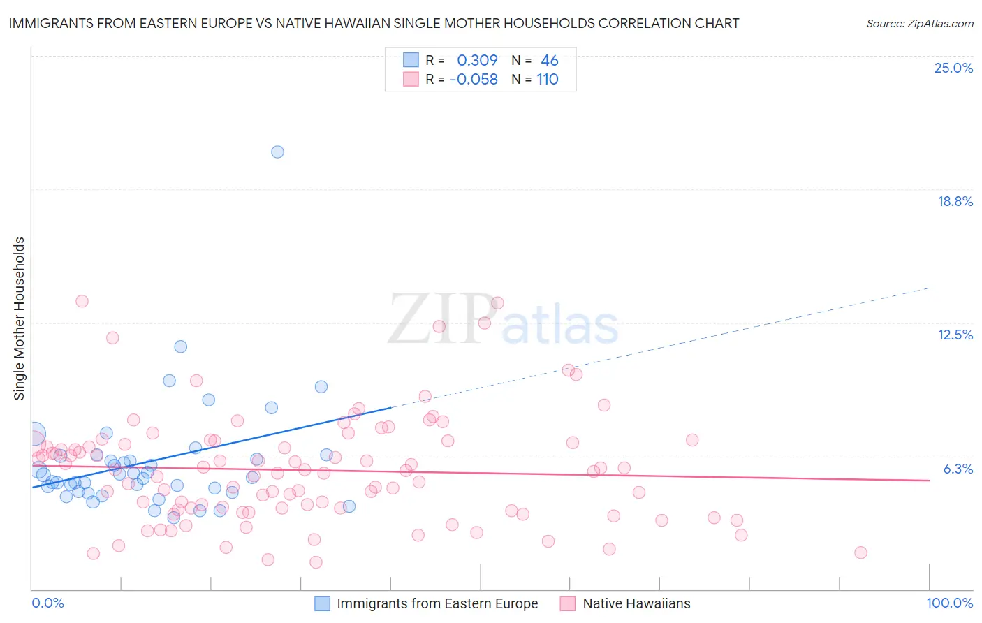 Immigrants from Eastern Europe vs Native Hawaiian Single Mother Households