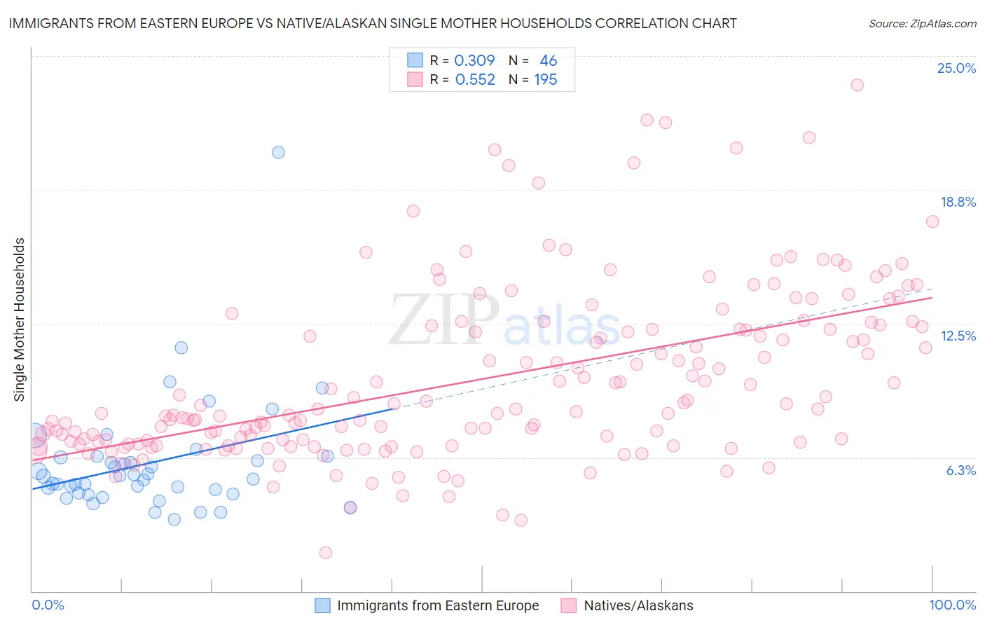 Immigrants from Eastern Europe vs Native/Alaskan Single Mother Households
