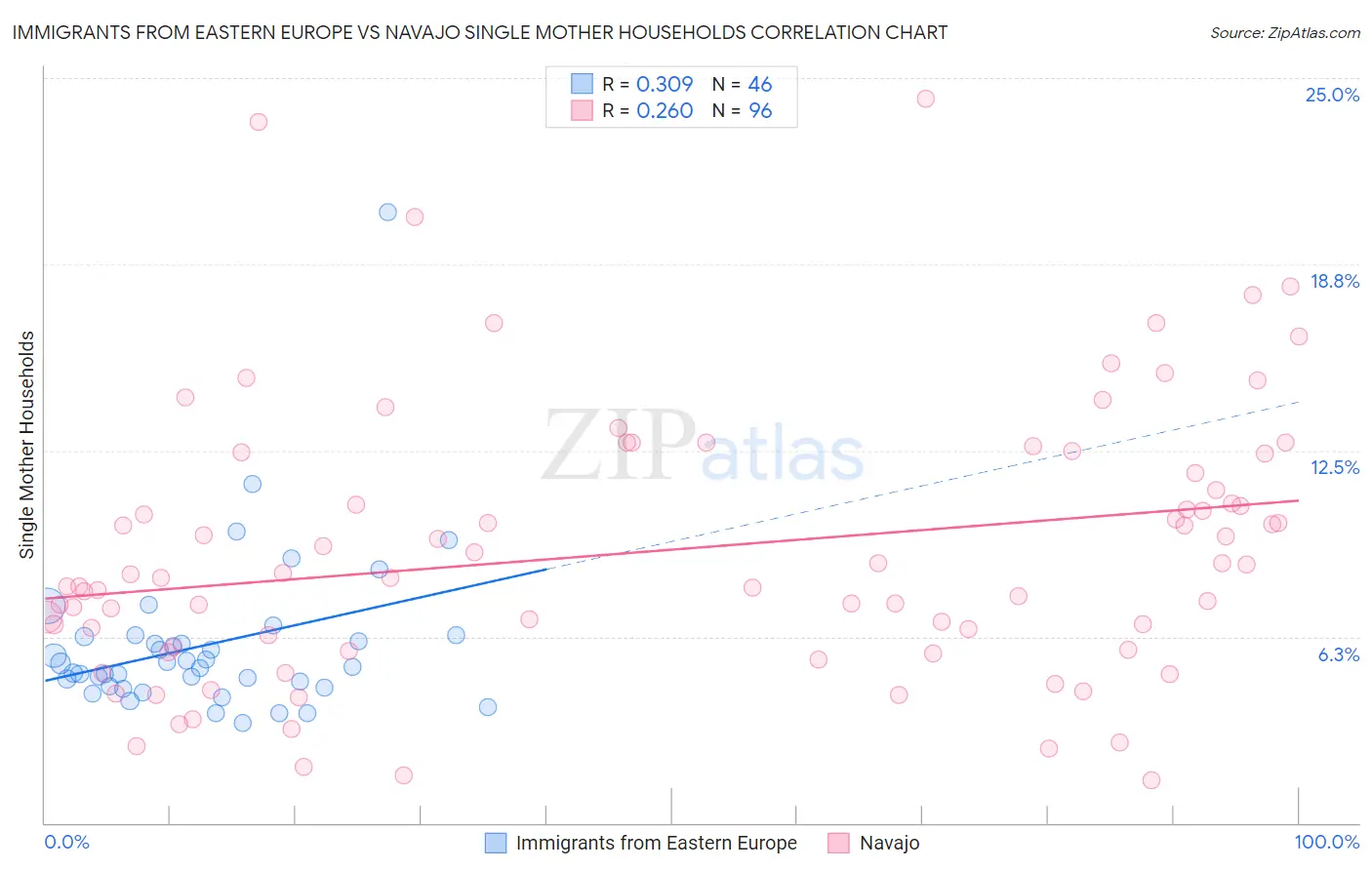 Immigrants from Eastern Europe vs Navajo Single Mother Households