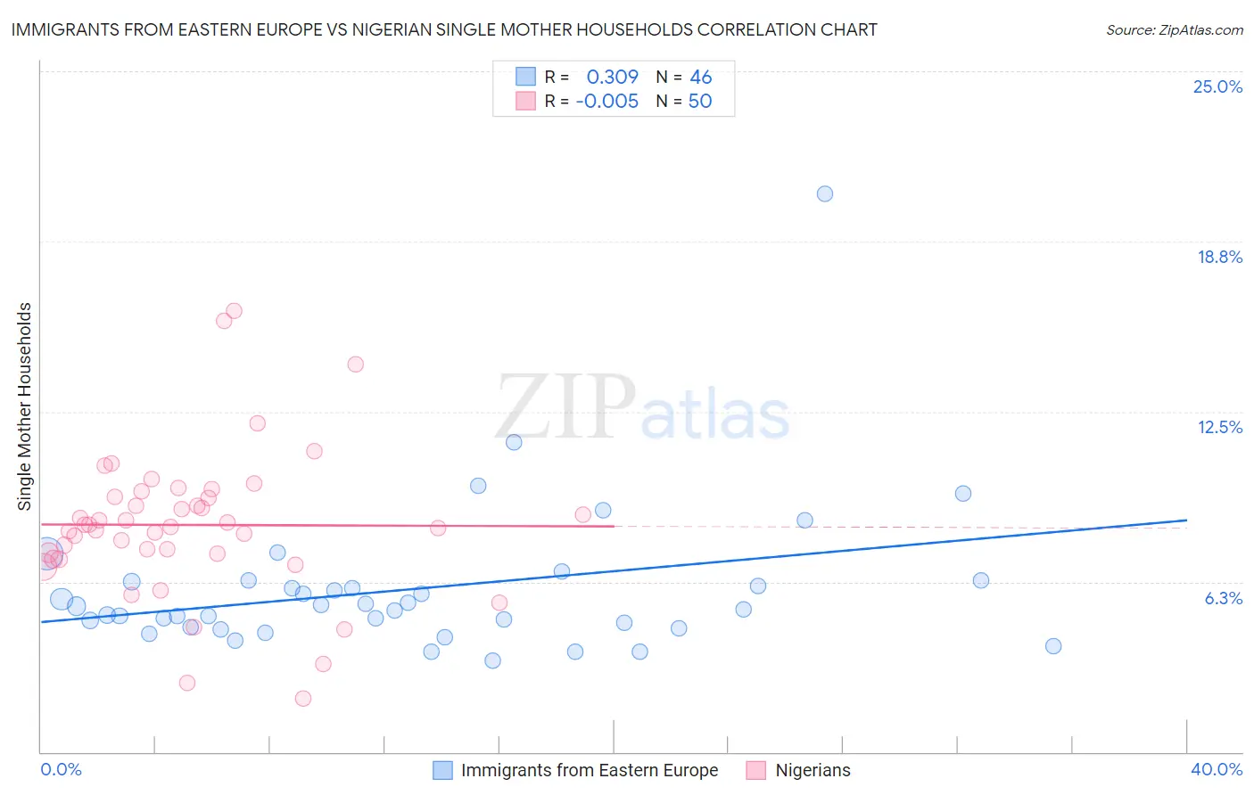Immigrants from Eastern Europe vs Nigerian Single Mother Households
