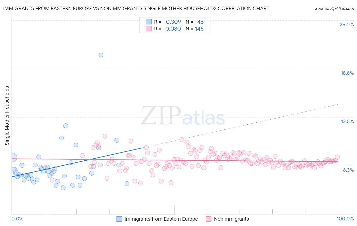 Immigrants from Eastern Europe vs Nonimmigrants Single Mother Households