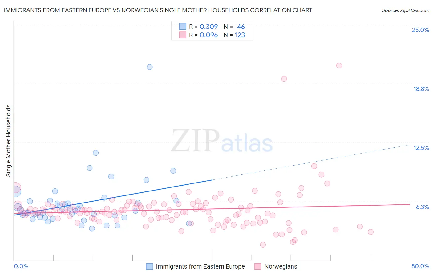 Immigrants from Eastern Europe vs Norwegian Single Mother Households