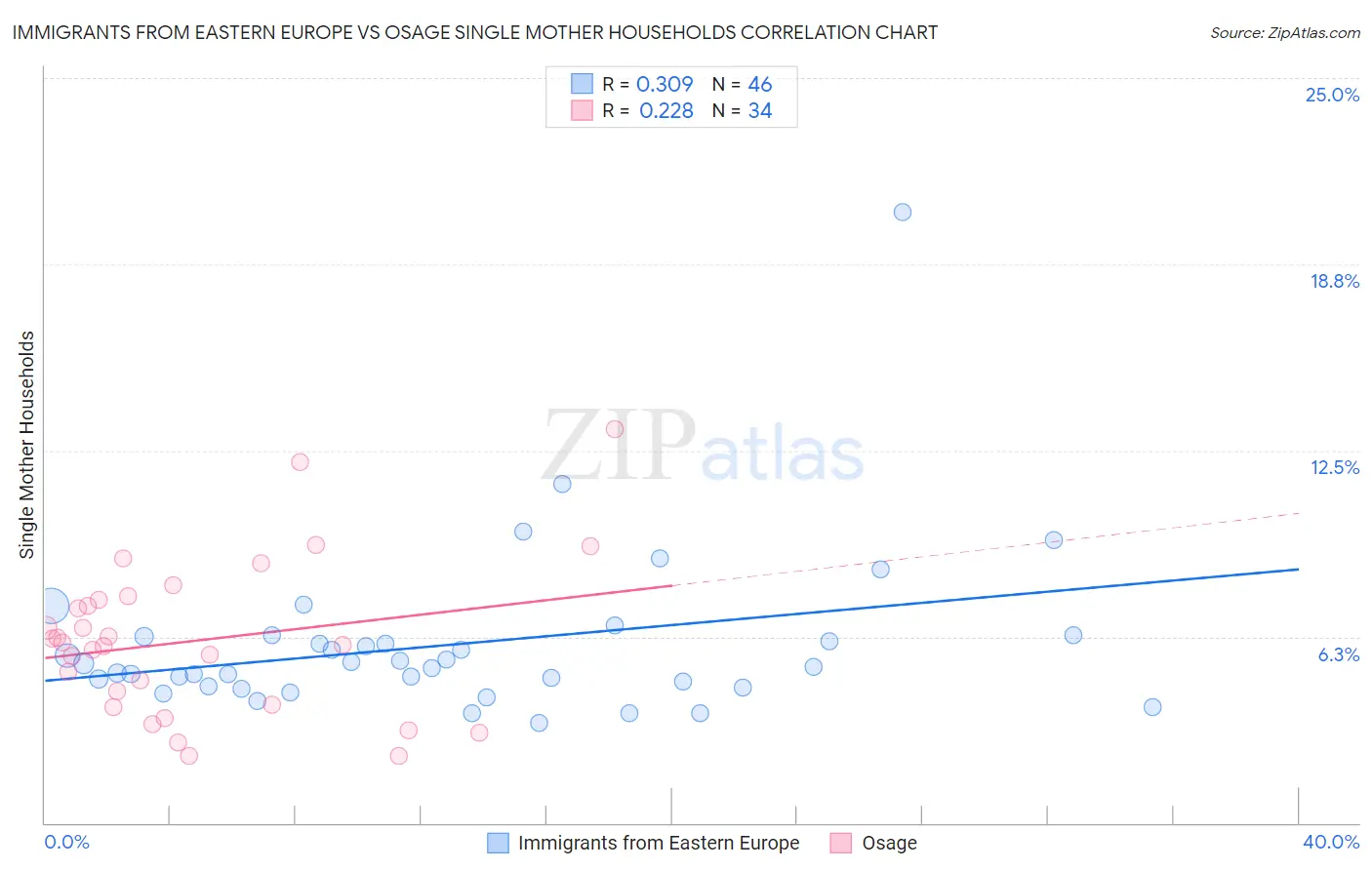 Immigrants from Eastern Europe vs Osage Single Mother Households