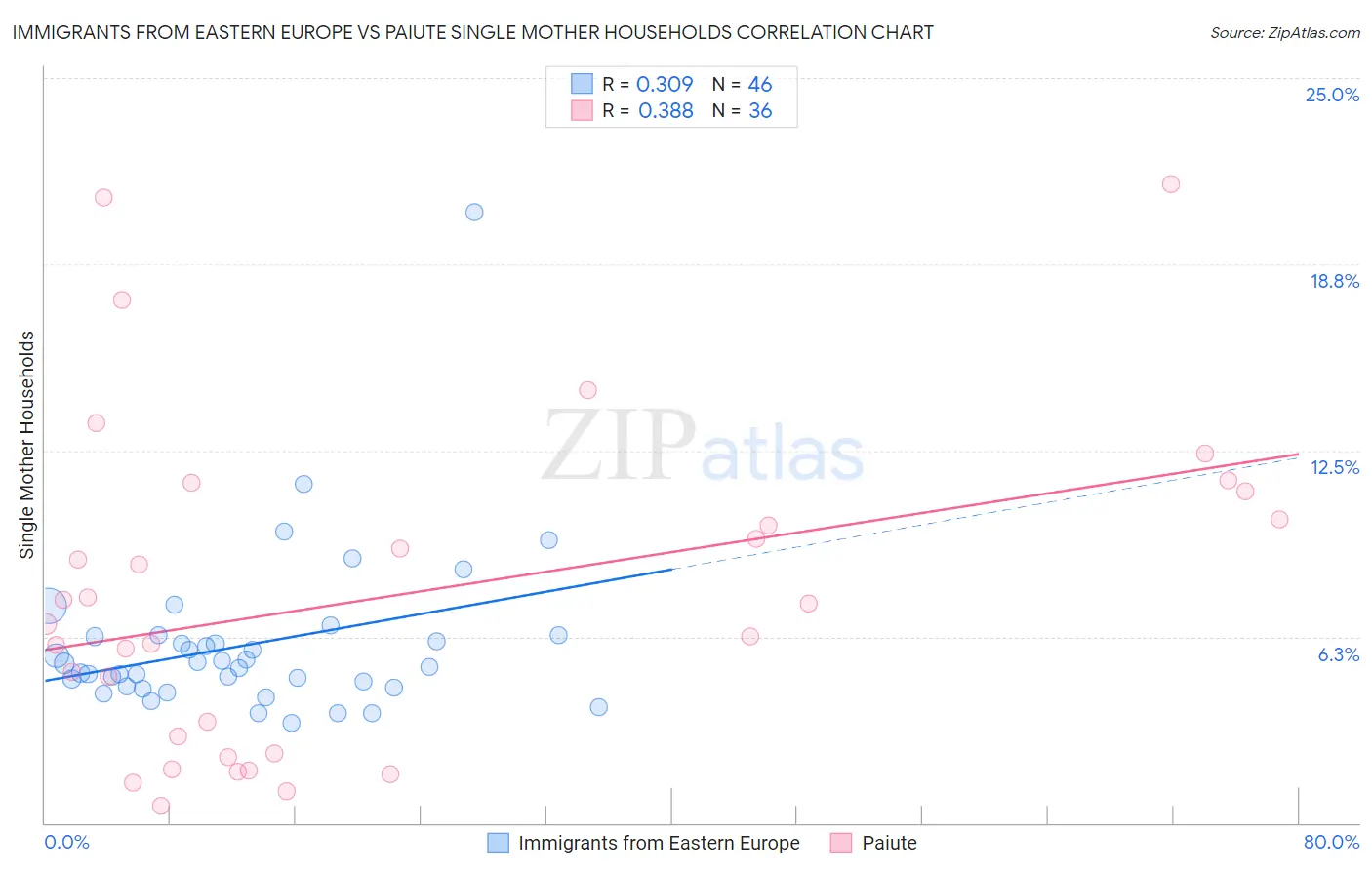 Immigrants from Eastern Europe vs Paiute Single Mother Households