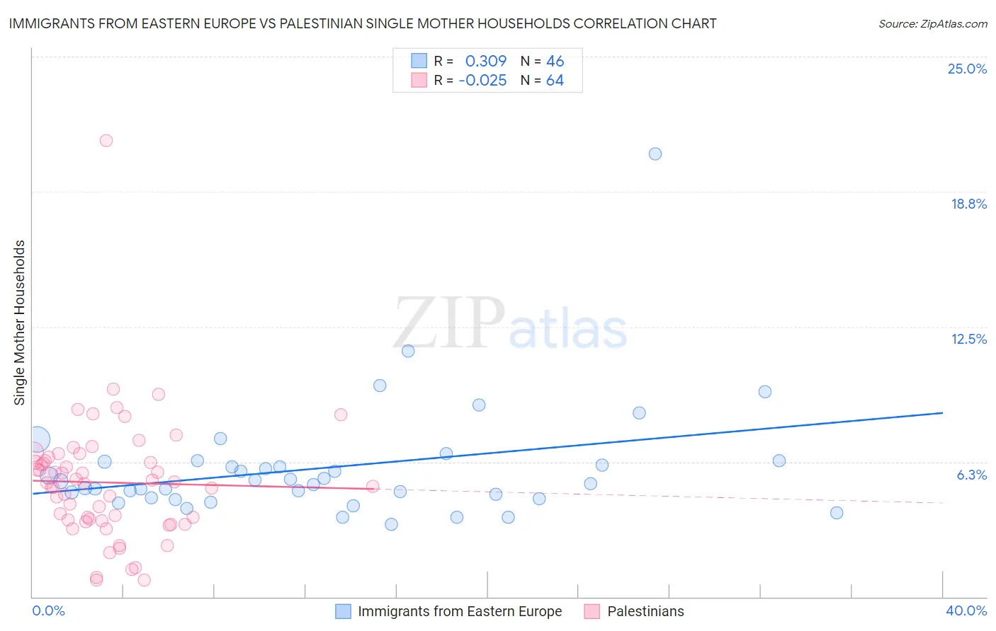 Immigrants from Eastern Europe vs Palestinian Single Mother Households