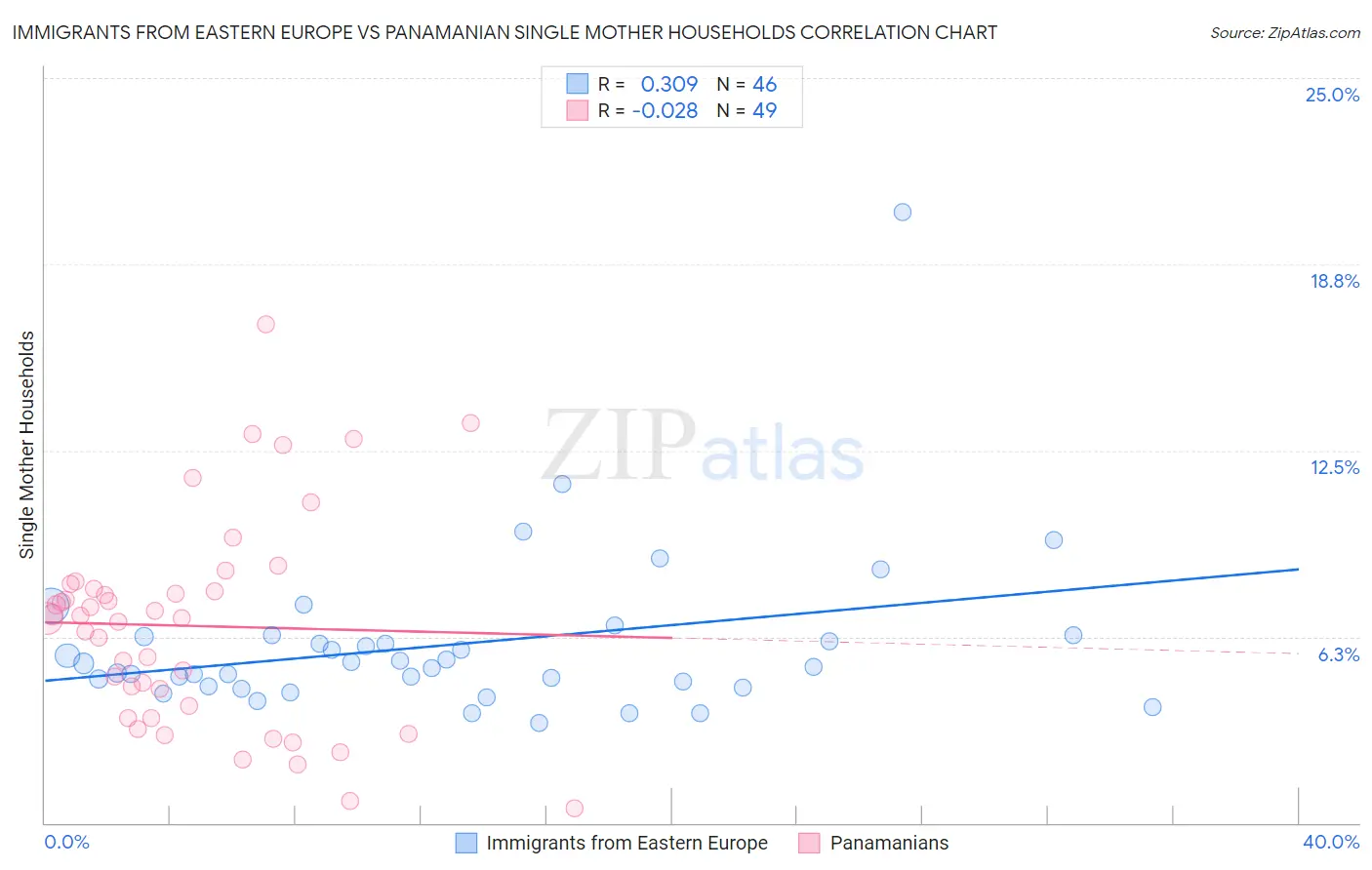 Immigrants from Eastern Europe vs Panamanian Single Mother Households