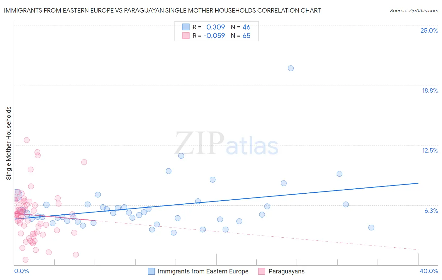 Immigrants from Eastern Europe vs Paraguayan Single Mother Households