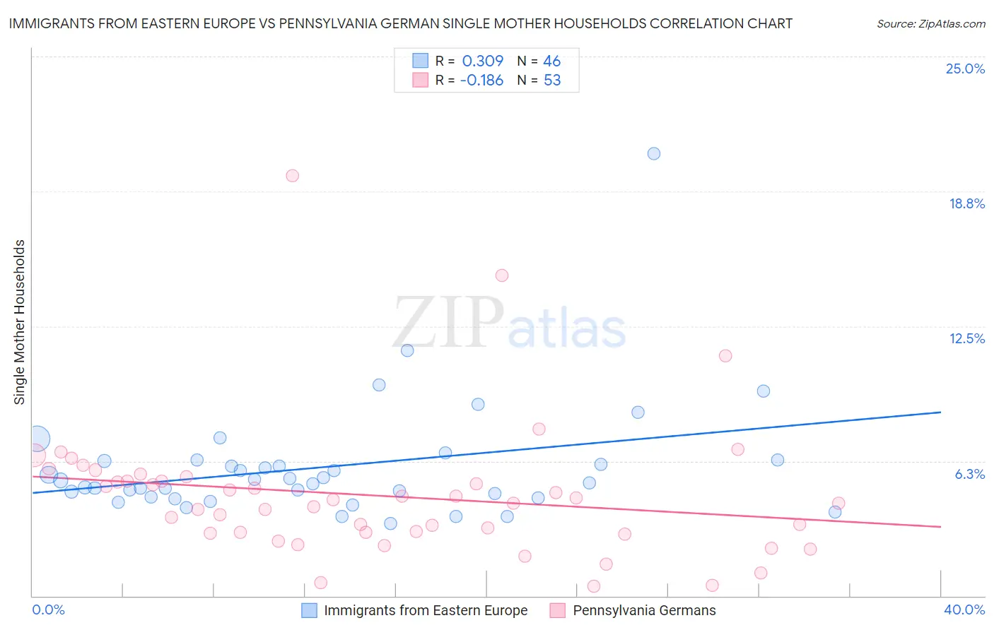 Immigrants from Eastern Europe vs Pennsylvania German Single Mother Households
