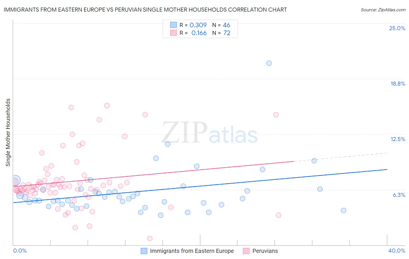 Immigrants from Eastern Europe vs Peruvian Single Mother Households
