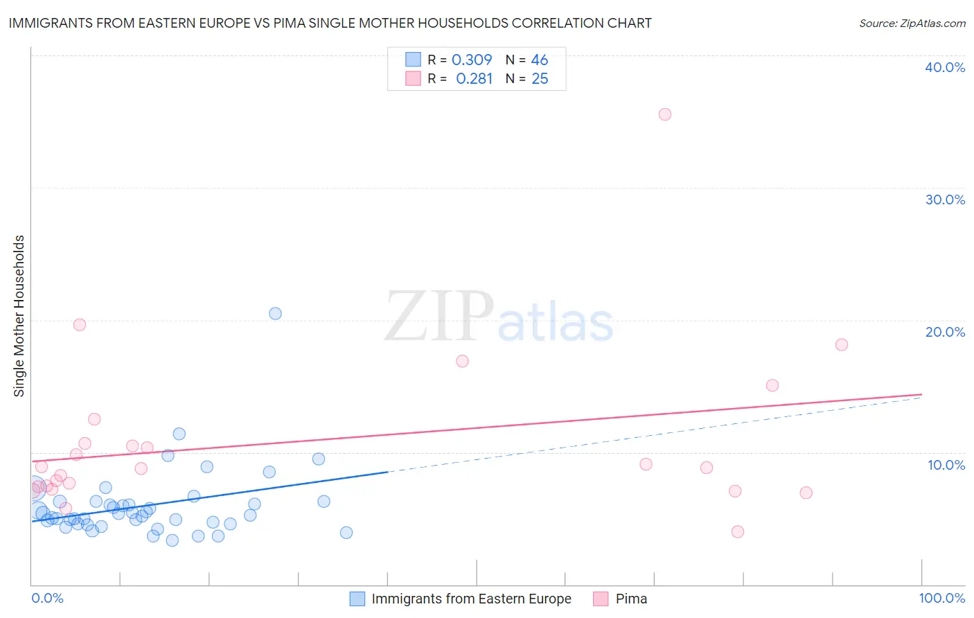 Immigrants from Eastern Europe vs Pima Single Mother Households
