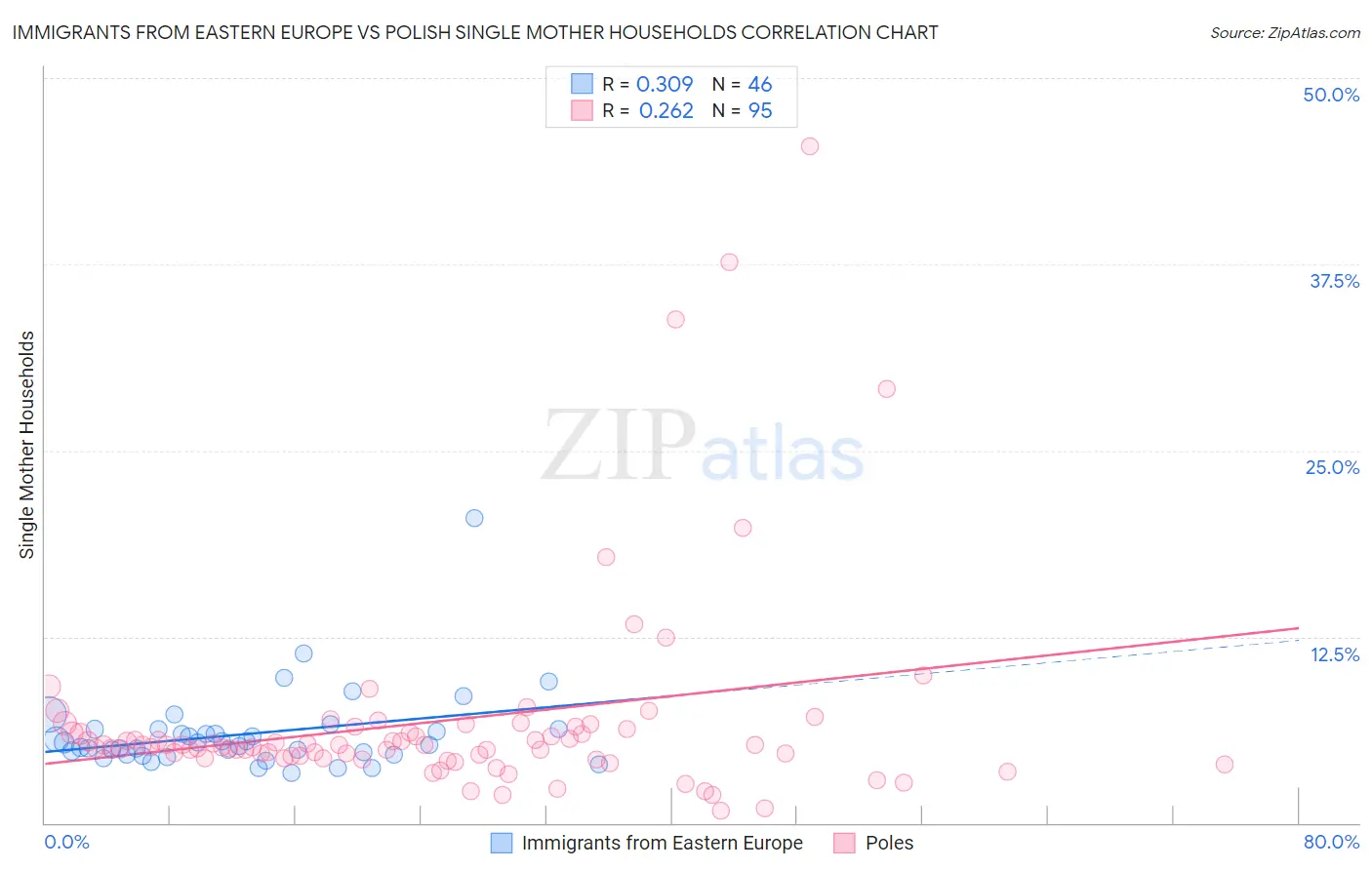 Immigrants from Eastern Europe vs Polish Single Mother Households
