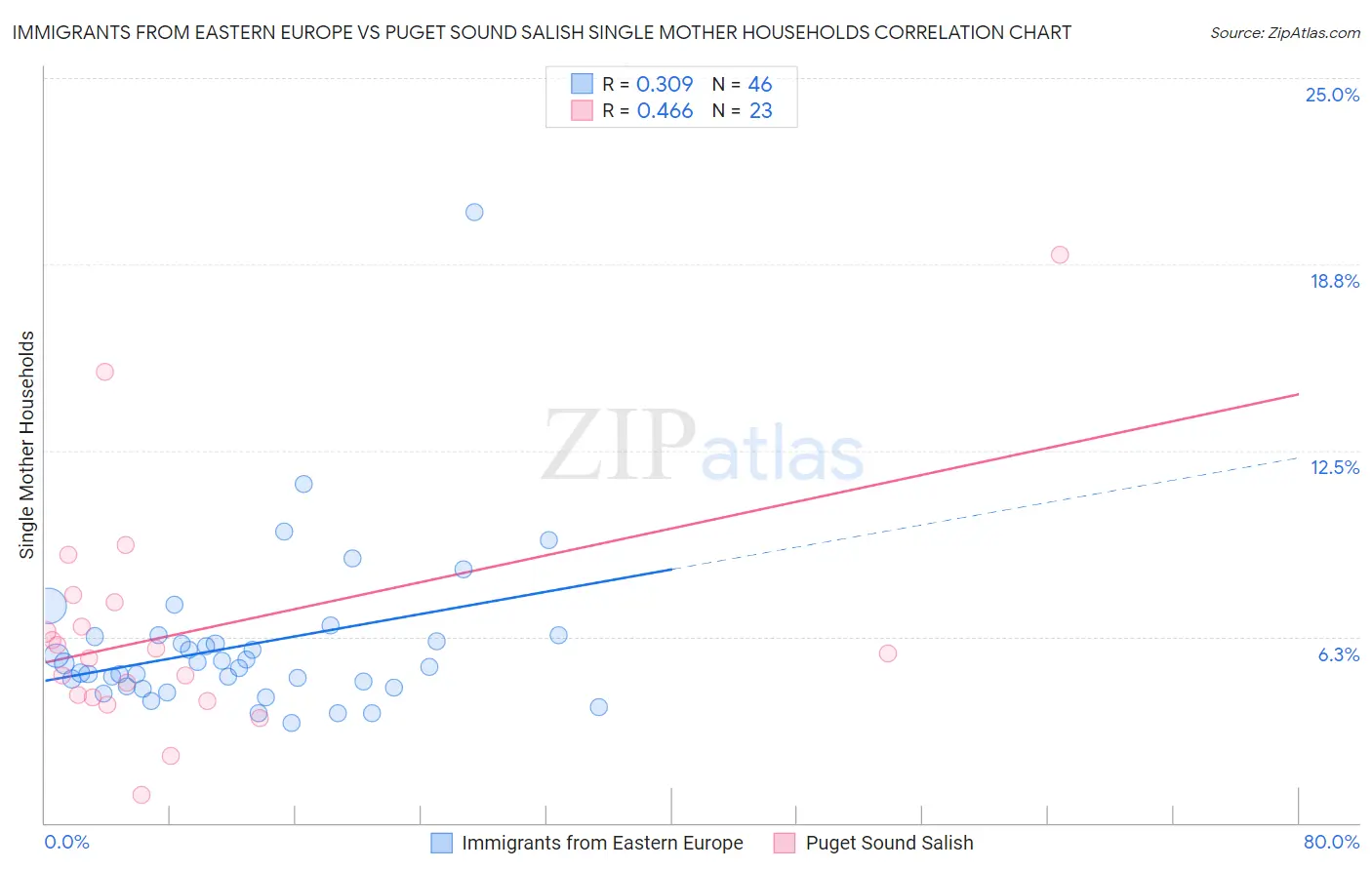 Immigrants from Eastern Europe vs Puget Sound Salish Single Mother Households