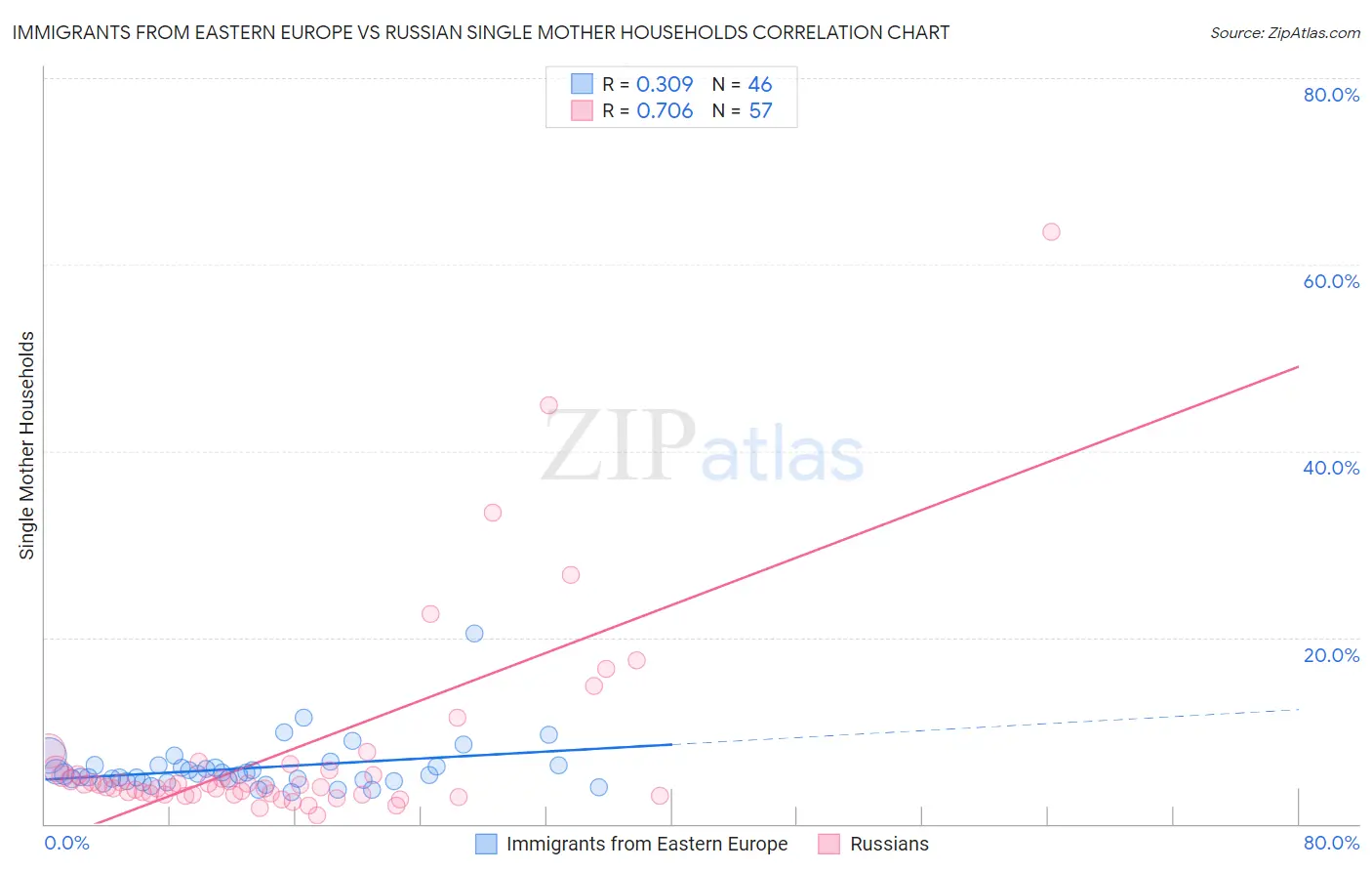 Immigrants from Eastern Europe vs Russian Single Mother Households