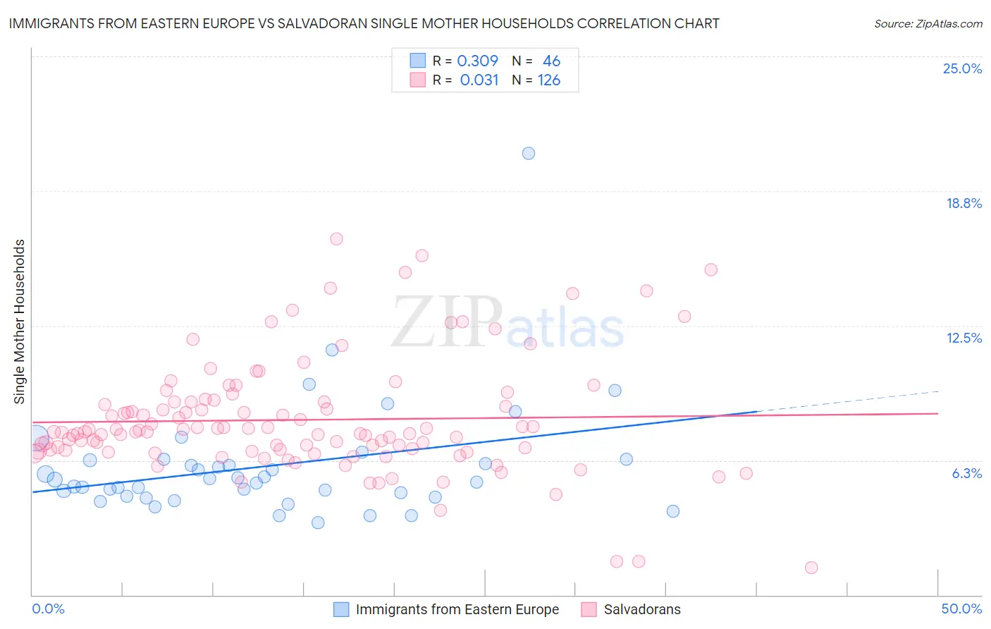Immigrants from Eastern Europe vs Salvadoran Single Mother Households