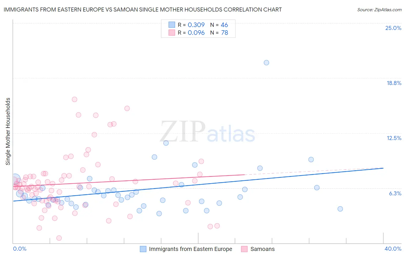 Immigrants from Eastern Europe vs Samoan Single Mother Households