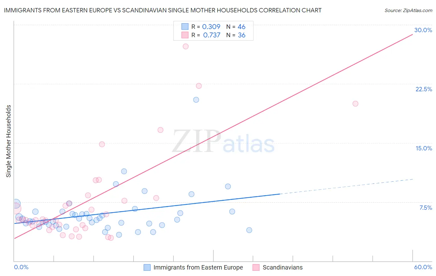 Immigrants from Eastern Europe vs Scandinavian Single Mother Households