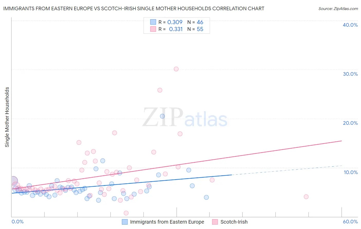 Immigrants from Eastern Europe vs Scotch-Irish Single Mother Households