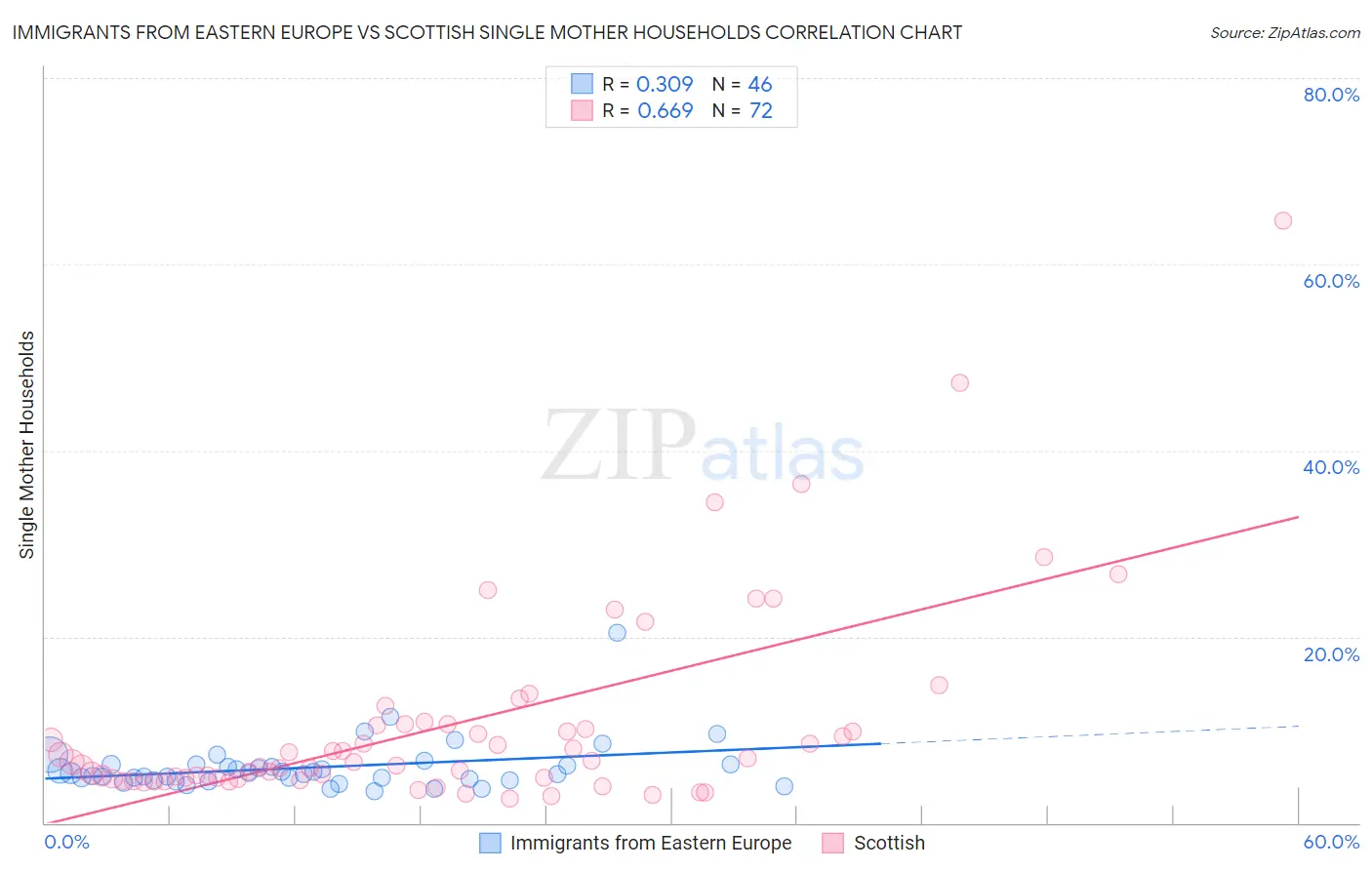 Immigrants from Eastern Europe vs Scottish Single Mother Households
