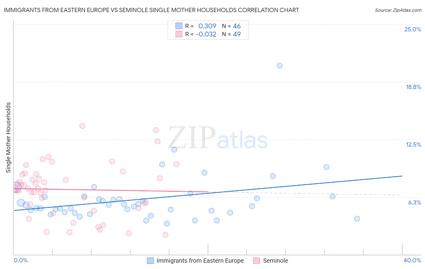 Immigrants from Eastern Europe vs Seminole Single Mother Households